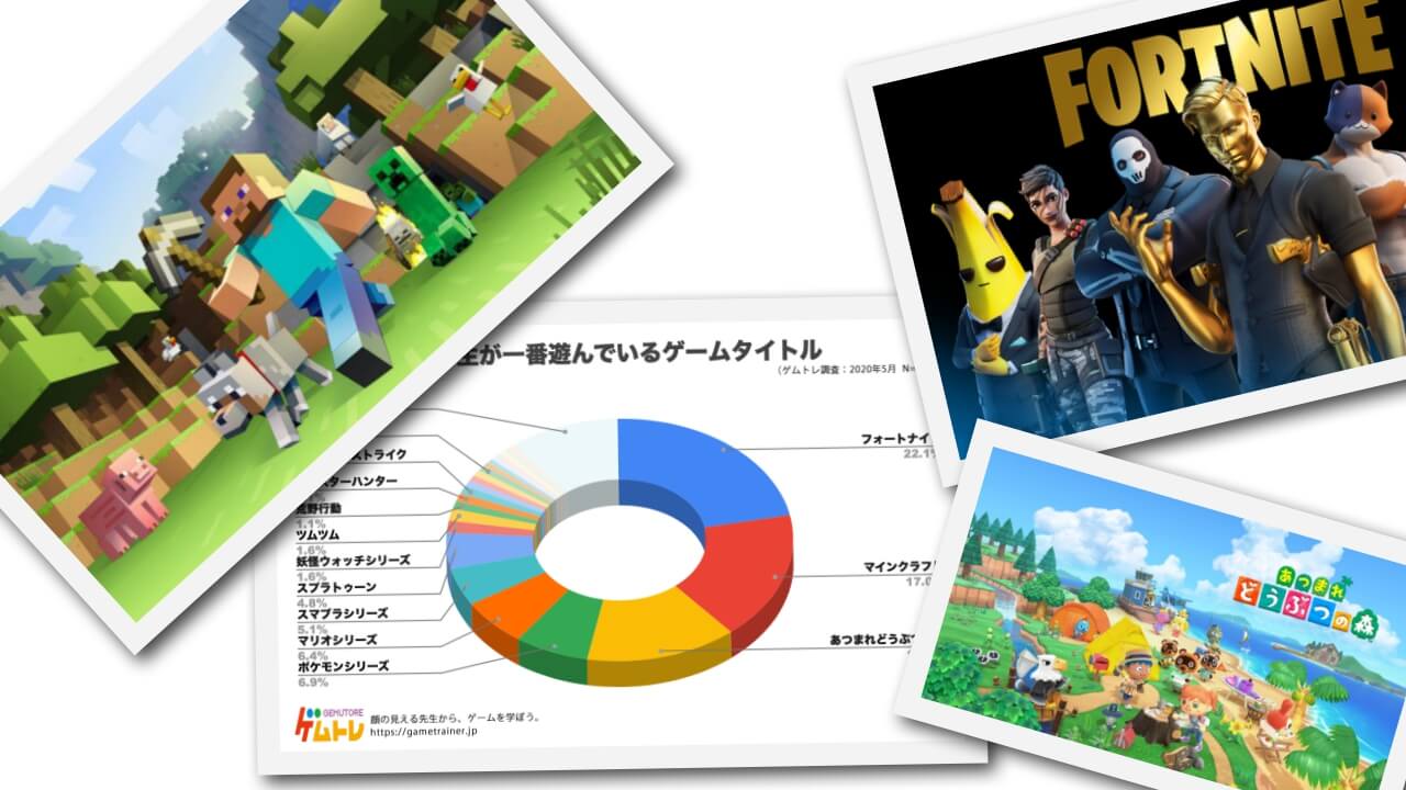 小学生が一番遊んでいるゲームは『フォートナイト』『マイクラ』『あつ森』 